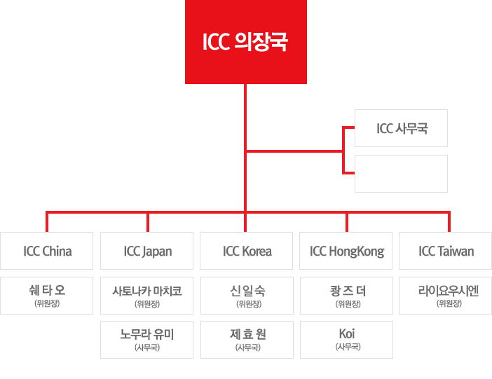 조직도