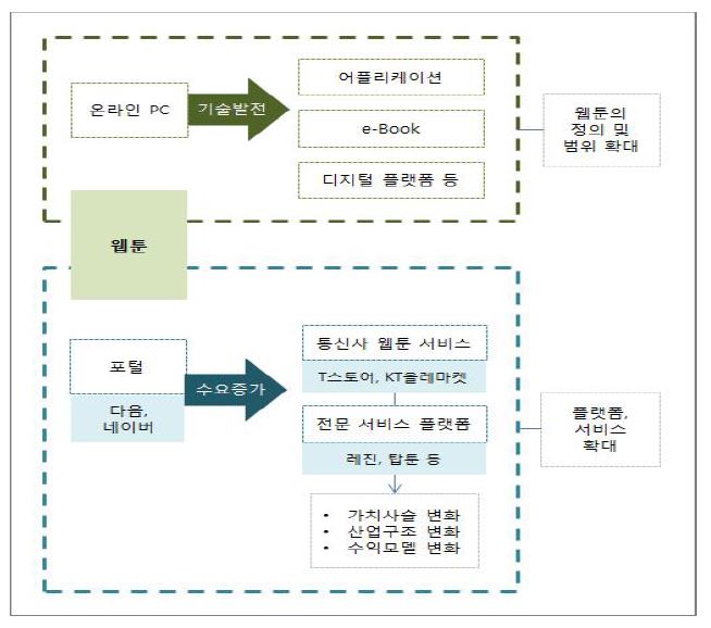 28. 웹툰의 유통 플랫폼 증가.JPG