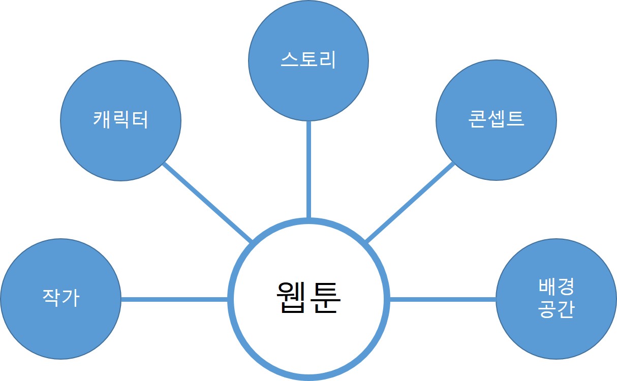 13. 웹툰의 장르 전화 요소들.jpg