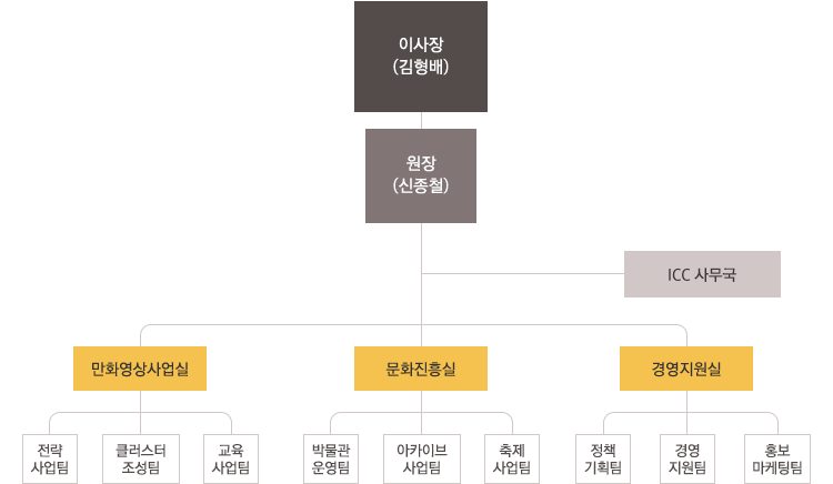 조직도
