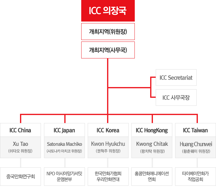 조직도
