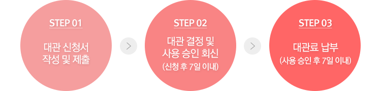 대관 신청서 작성 및 제출→대관 결정 및 사용 승인 회신(신청 후 7일 이내)→대관료 납부(사용 승인 후 7일 이내)