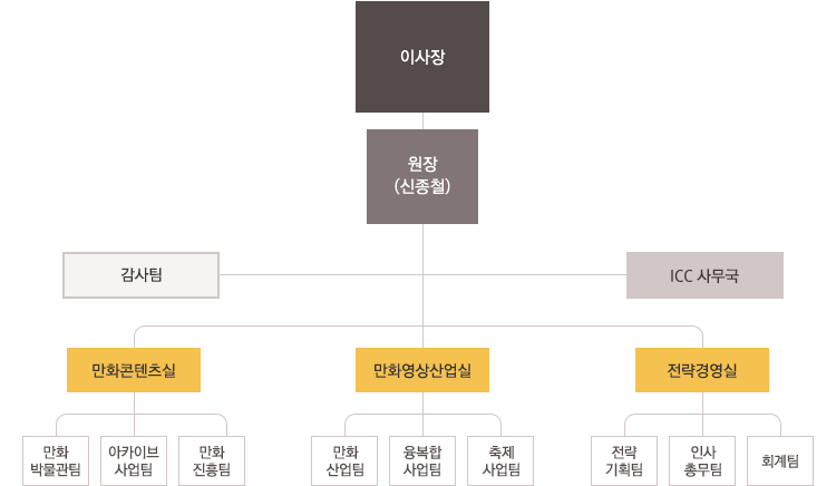 조직도