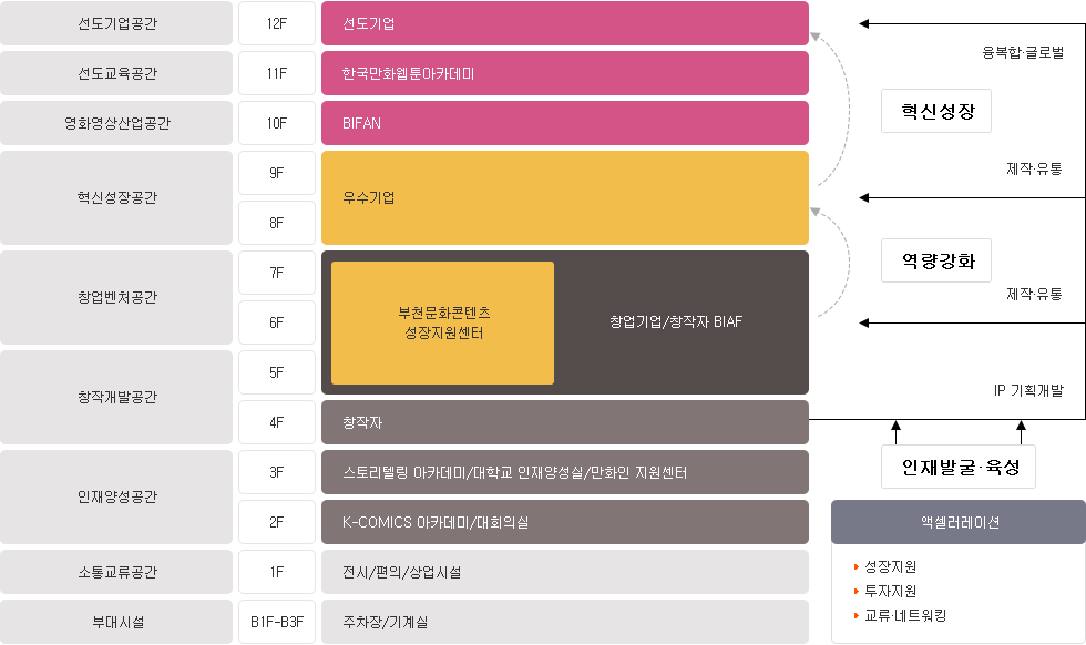 부대시설 B1F-B3f 주차장/기계실, 소통교류공간 1F 전시/편의/상업시설, 인재양성공간 2F K-COMICS 아카에미/대회의실 3F 스토리텔링 아카데미/대학교 인재양성실/만화인 지원센터, 창작개발공간 4F 창작자 5F 부천문화콘텐츠 성장지원센터, 창업기업/창작자 BIAF, 창업벤처공간 6F 7F 부천문화콘텐츠 성장지원센터, 창업기업/창작자 BIAF, 혁신성장공간 8F 9F 우수기업, 영화영상산업공간 10F BIFAN, 선도교육공간 11F 한국만화웹툰아카데미, 선도기업공간 12F 선도기업